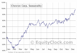 chevron corp nyse cvx seasonal chart equity clock