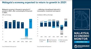 World bank, 1 july 2021 1. World Bank Sees Malaysia S Gdp Growing 6 7 Next Year The Star