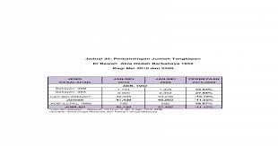 Mengedar dadah bukan selalunya dijatuhkan hukuman mati mandatori sebahagian akta dadah berbahaya 1952 benteng penjara pudu. Jadual 35b Bawah Akta Dadah Berbahaya 1952 Pdf Pdf Document
