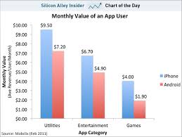 Apples Iphone Users Are Worth More To A Developer On A