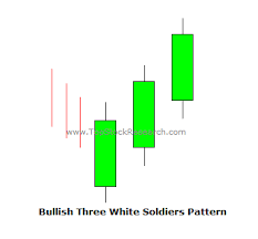 Tutorial On Three White Soldiers Candlestick Pattern