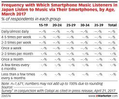 Frequency With Which Smartphone Music Listeners In Japan