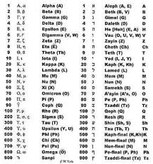 Isopsephy or isopsephism is the practice of adding up the number values of the letters in a. Pin On Numerologia Gematria