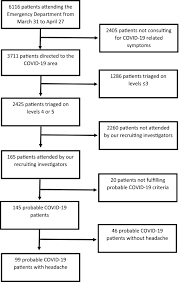 More news for symptoms of covid headache » Headache As A Cardinal Symptom Of Coronavirus Disease 2019 A Cross Sectional Study Membrilla 2020 Headache The Journal Of Head And Face Pain Wiley Online Library