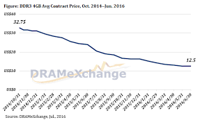 Price Check Q3 2016 Dram Prices Down Over 20 Since Early 2016