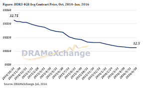 price check q3 2016 dram prices down over 20 since early 2016