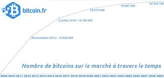 Bnb was genau launched through bitcoin crypto monnaie cours initial coin offering in11 days before the binance. Evolution Du Nombre De Bitcoins A Travers Le Temps Bitcoin Fr