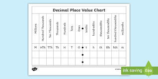 Decimal place value charts do not have a prescribed look, although they always the same in placement. Decimals Place Value Chart Fractions And Decimals