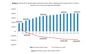 Asignacion universal por hijo updated their cover photo. El 90 De Los Ninos Ninas Y Adolescentes No Tiene Cubiertas Sus Necesidades De Alimentacion Por El Ingreso Mensual De Auh Centro Cepa