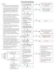 Personal Jurisdiction Analysis Flowchart Personal