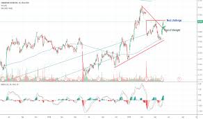 Csiq Stock Price And Chart Nasdaq Csiq Tradingview