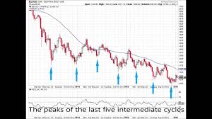 Gold Price Chart Analysis Jan 2016