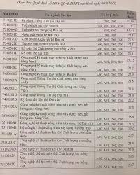 Mức học phí cao nhất là 33 triệu đồng/năm. TrÆ°á»ng Ä'h SÆ° Pháº¡m Ká»¹ Thuáº­t Tp Hcm Cong Bá»' Ä'iá»ƒm San Chinh Thá»©c Tá»« 16 Ä'áº¿n 26 5 Ä'iá»ƒm