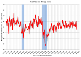 Euro Area Pmi Architecture Billings Index Philly Fed