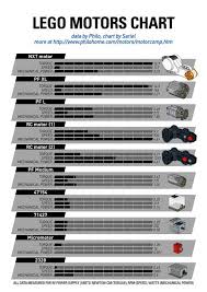 lego motors chart comparison based on torque speed and