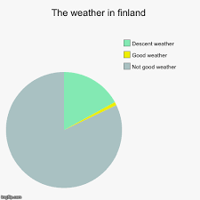 the weather in finland imgflip