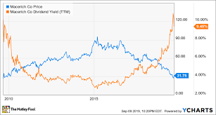 Can Investors Rely On Macerichs 10 Dividend Yield The