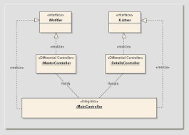 Getting started we create an mvc application in which we upload image from view and shows those images. Applying Robustness Analysis On The Model View Controller Mvc Architecture In Asp Net Framework Using Uml Codeproject
