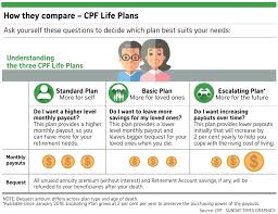 My intent is to show participants that this typ… find & download free graphic resources for time infographic. Not Sure Which Cpf Life Plan Best The Straits Times Facebook