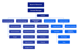 The 3 Most Common Advertising Agency Hierarchies How To