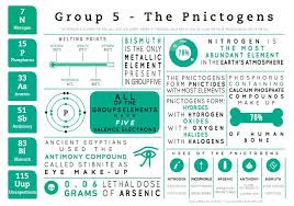 Group 5 Pnictogens Science Chemistry Teaching Chemistry Chemistry