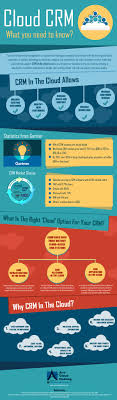 Why Your Business Needs Cloud Based Crm Crm Cloud Based Clouds