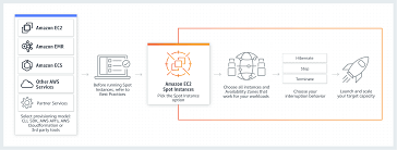 Host recovery for amazon ec2 automatically. Amazon Ec2 Spot Erhalten Sie Bis Zu 90 Rabatt Auf On Demand Preise