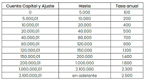 Tasa Anual IGJ Sociedades por acciones – O'Farrell