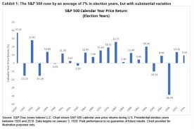 S P 500 And The U S Presidential Election S P Global