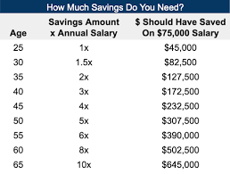 Average Retirement Savings By Age Are You On Track Novi