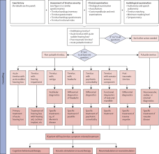 It is common and not usually a sign of anything serious. Tinnitus Causes And Clinical Management The Lancet Neurology