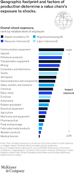 Risk, Resilience, And Rebalancing In Global Value Chains | McKinsey