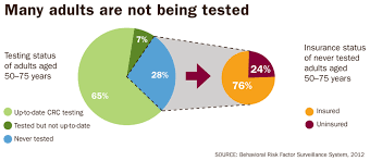 Colorectal cancer, or colon cancer for short, is a result. Cdc Vital Signs Colorectal Cancer Tests Save Lives