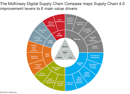 Why would a client choose to use a 3pl instead? Supply Chain 4 0 The Next Generation Digital Supply Chain Mckinsey
