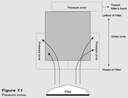 38 pitching strategies for setting up batters