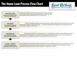 Steps For Home Loan Amortization Chart Mortgage Payment