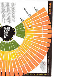 Abs Bullseye Ab Diet Healthy Grocery List Health Fitness