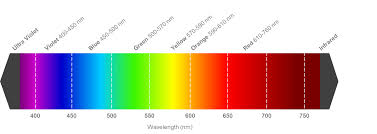 led wavelength vs led colour