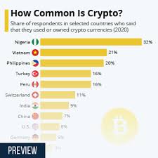 John logins to the app > deposits $1000 inside his account using his credit card. Chart How Common Is Crypto Statista
