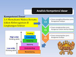 Bahan ajar ips sd kelas 5. Analisis Penerapan Materi Modul 4 Ips Ppg Sd 2021 Rifanfajrin Com