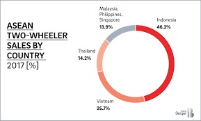 Yamaha is the most sold motorcycle brand in malaysia mainly because of its smaller underbone motorcycle series. Motorcycle Growth Prospects In Southeast Asia Roland Berger