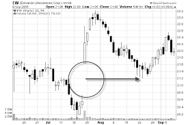 How To Identify Support And Resistance Levels On A Stock Chart