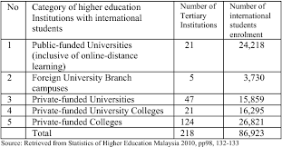 Find top colleges and universities in malaysia, learn what it's like to study in malaysia and apply to top universities in malaysia. Notice Of Retractionnotice Of Retractionthe Rationale Of International Students In Choosing The Private Higher Education Institution In Malaysia Semantic Scholar