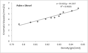 Palm oil contains saturated and unsaturated fats. Https Iopscience Iop Org Article 10 1088 1757 899x 330 1 012092 Pdf