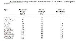 Pharmacology And Toxicology Treatment Of Poisons