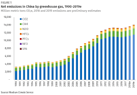 In depth view into china carbon dioxide emissions including historical data from 1965, charts and stats. Preliminary China Emissions Estimates For 2019 Rhodium Group