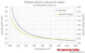 Methane Density And Specific Weight