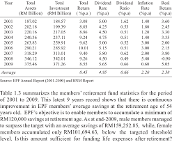 Epf needs rm46 bil to pay 5% dividend for 2020 | the edge. 2 Statistical Summary Of Epf Return On Investment And Dividend Rate Download Table