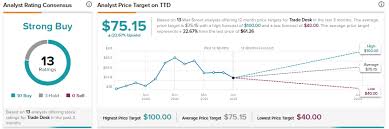 Google will start 2023 at $3,702, then . Tradedesk Vs Alphabet Which Strong Buy Targeted Ads Stock Will Fetch Higher Returns Nasdaq