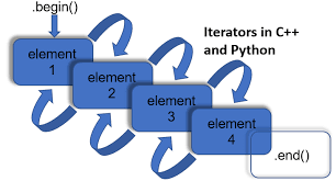 There is in built function in c. A Gentle Introduction To Iterators In C And Python By Ciaran Cooney Towards Data Science